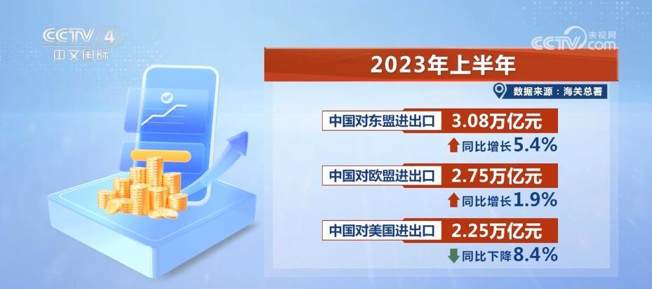 破浪前行 上半年我国外贸进出口总值突破20万亿元创历史新高