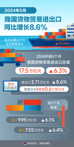 新华全媒+丨5月我国货物贸易进出口同比增长8.6% 稳中提质显韧性