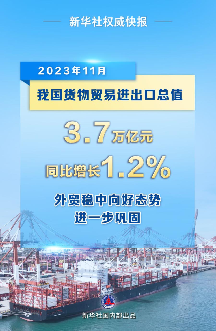 11月我国外贸进出口同比增长1.2% 总体保持稳中向好态势